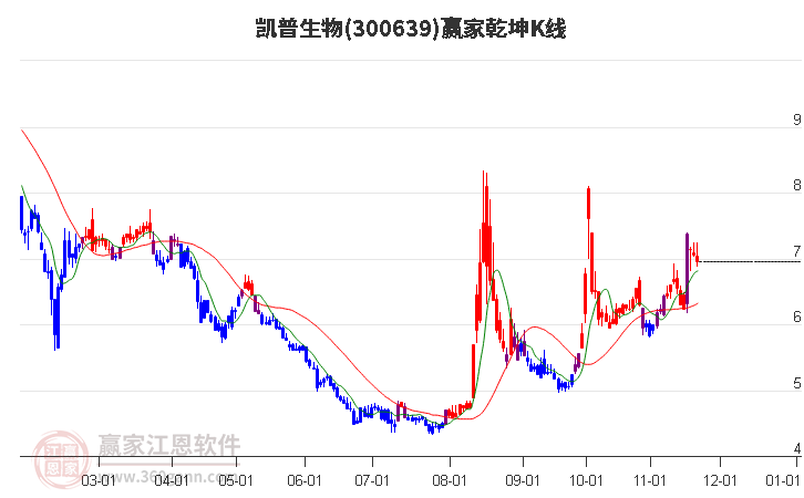 300639凱普生物贏家乾坤K線工具