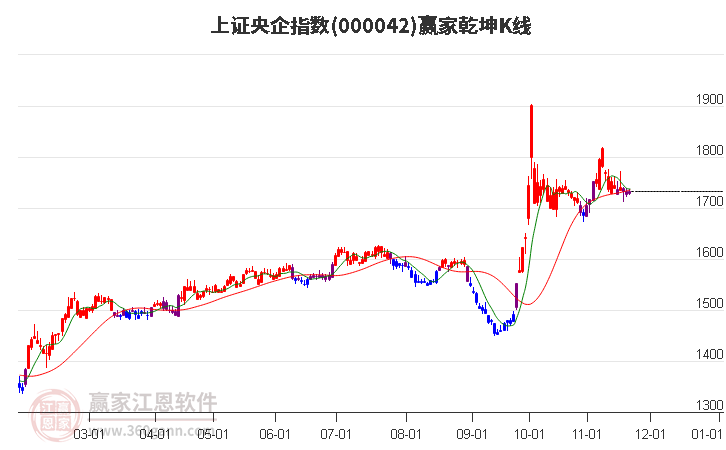 000042上證央企贏家乾坤K線工具