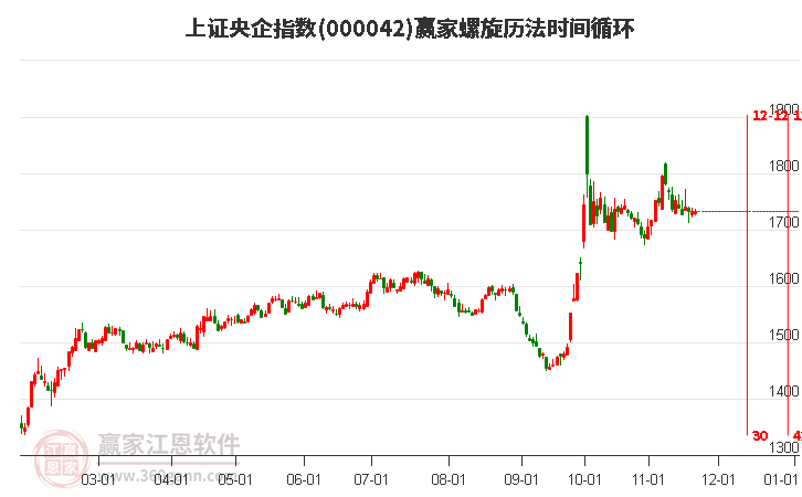 上證央企指數(shù)贏家螺旋歷法時(shí)間循環(huán)工具