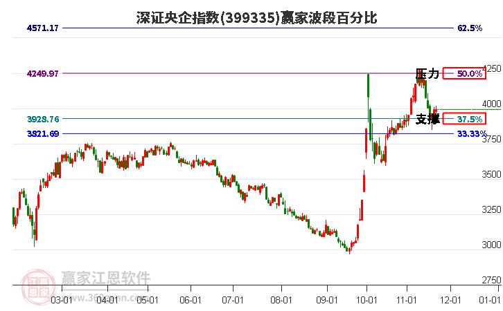 深證央企指數(shù)贏家波段百分比工具