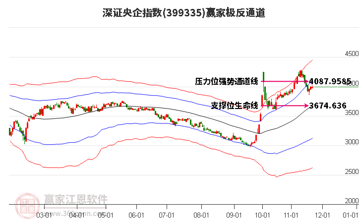 399335深證央企贏家極反通道工具