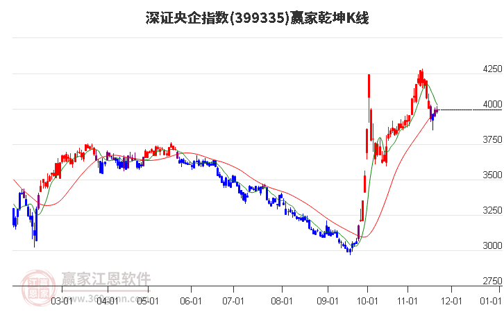 399335深證央企贏家乾坤K線工具