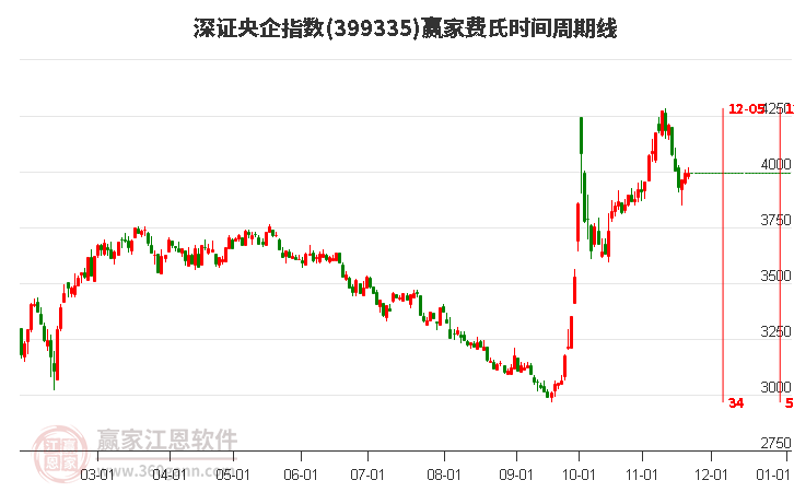 深證央企指數(shù)贏家費(fèi)氏時(shí)間周期線工具