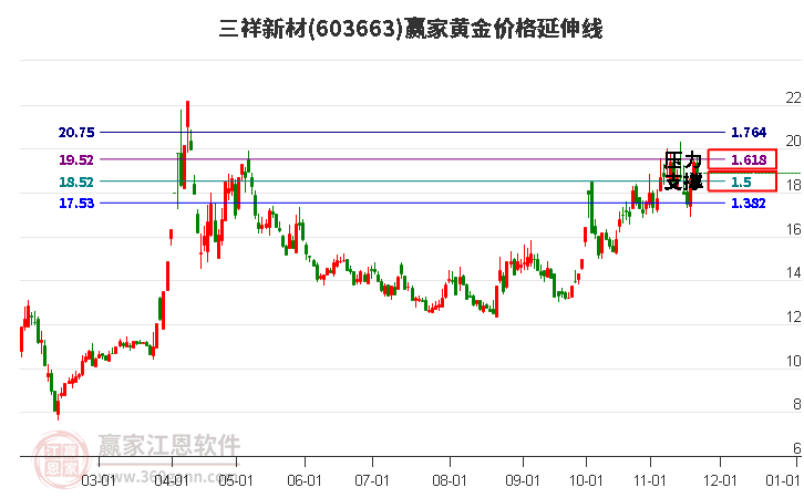 603663三祥新材黃金價(jià)格延伸線工具 603663三祥新材黃金價(jià)格延伸線工具