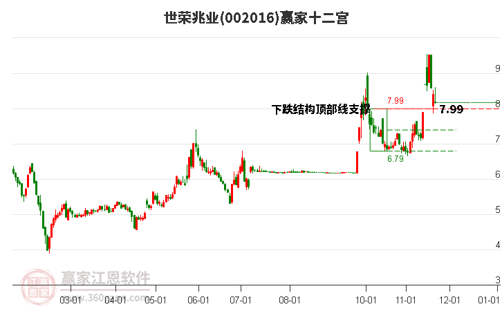 002016世榮兆業贏家十二宮工具