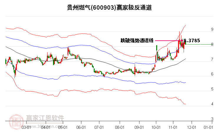 600903貴州燃氣贏家極反通道工具