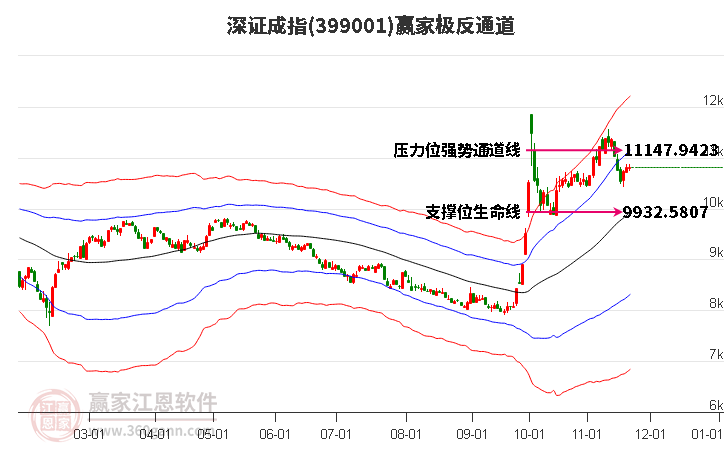 399001深證成指贏家極反通道工具