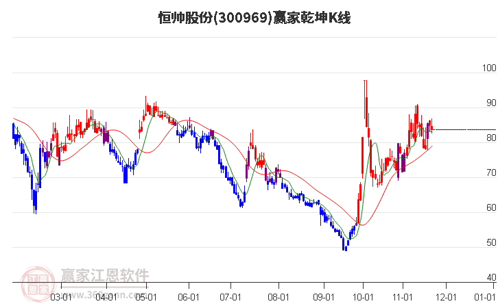 300969恒帥股份贏家乾坤K線工具
