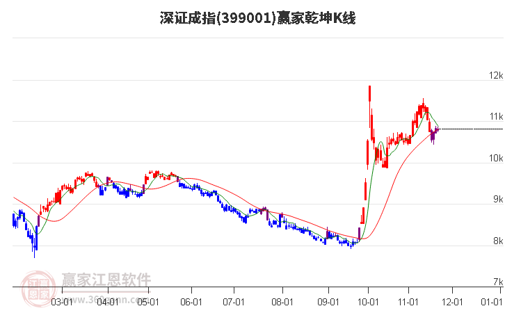 399001深證成指贏家乾坤K線工具