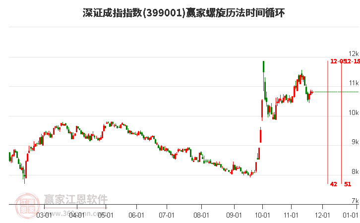 深證成指贏家螺旋歷法時間循環工具