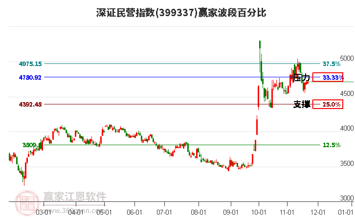 深證民營指數贏家波段百分比工具