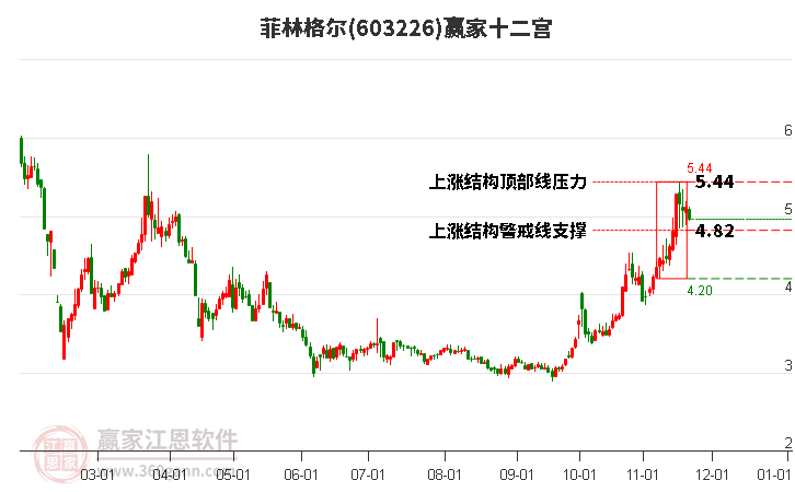 603226菲林格爾贏家十二宮工具