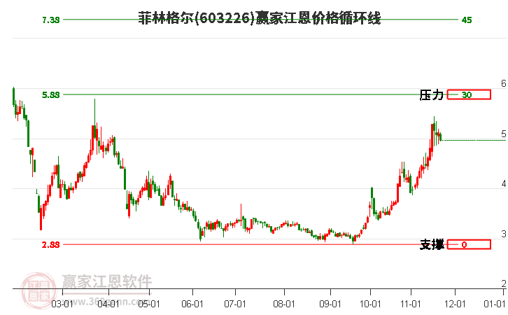 603226菲林格爾江恩價(jià)格循環(huán)線工具
