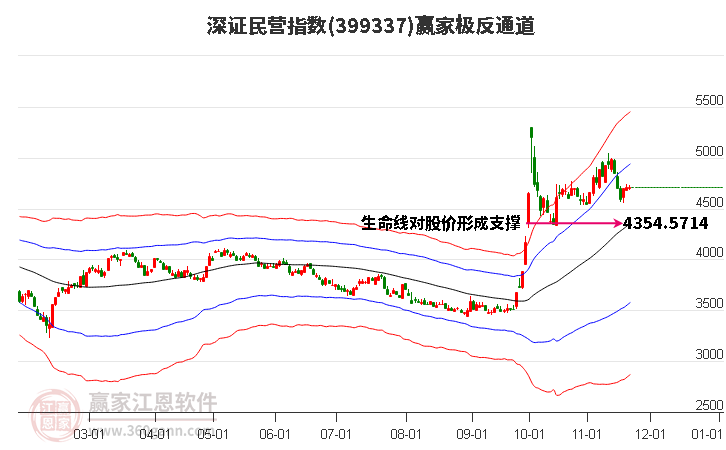 399337深證民營贏家極反通道工具