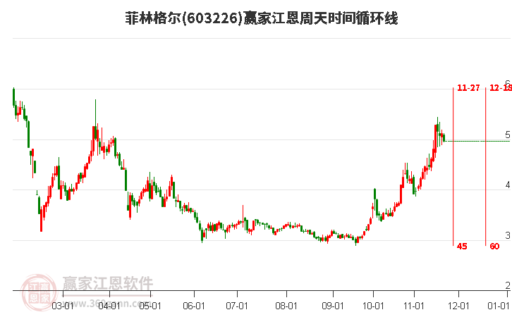 603226菲林格爾江恩周天時(shí)間循環(huán)線工具