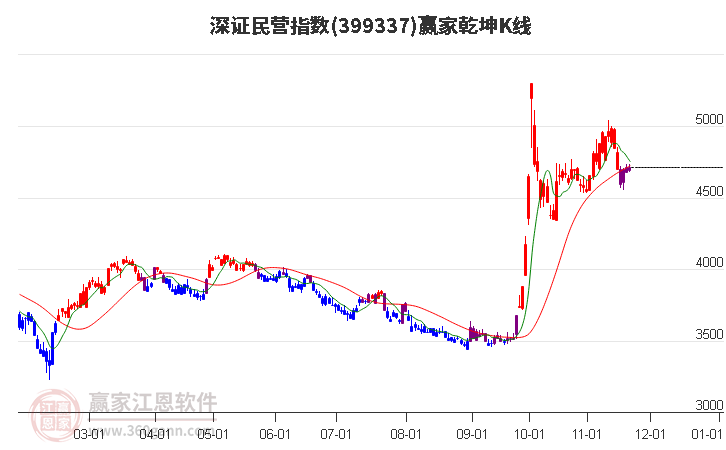 399337深證民營贏家乾坤K線工具