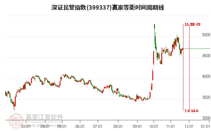 深證民營指數贏家等距時間周期線工具