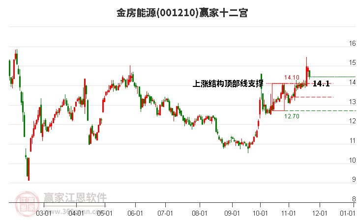 001210金房能源贏家十二宮工具