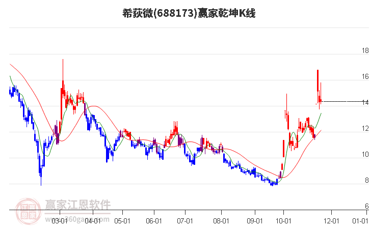 688173希荻微贏家乾坤K線工具