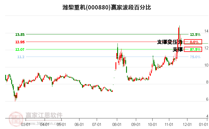 000880濰柴重機(jī)波段百分比工具