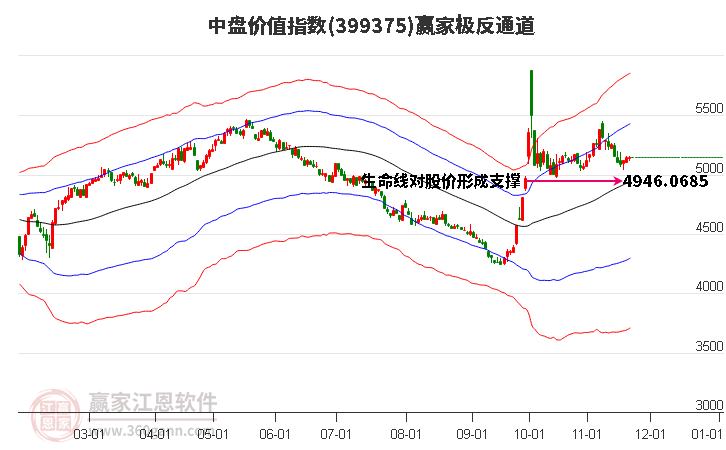 399375中盤價值贏家極反通道工具