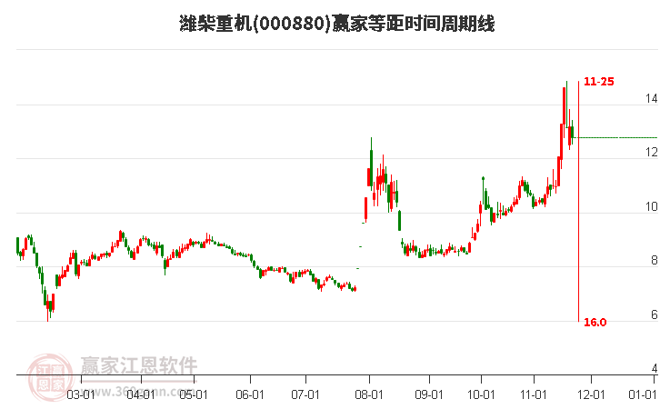 000880濰柴重機(jī)等距時(shí)間周期線工具