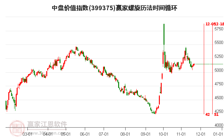 中盤價值指數贏家螺旋歷法時間循環工具