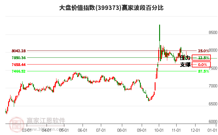 大盤價值指數贏家波段百分比工具