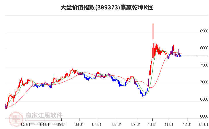 399373大盤價值贏家乾坤K線工具