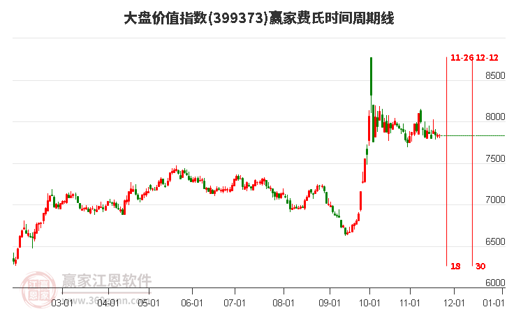 大盤價值指數贏家費氏時間周期線工具