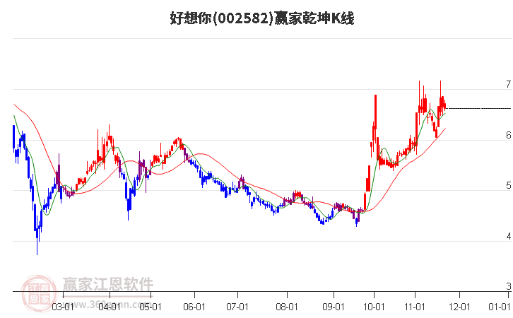 002582好想你贏家乾坤K線工具 002582好想你贏家乾坤K線工具