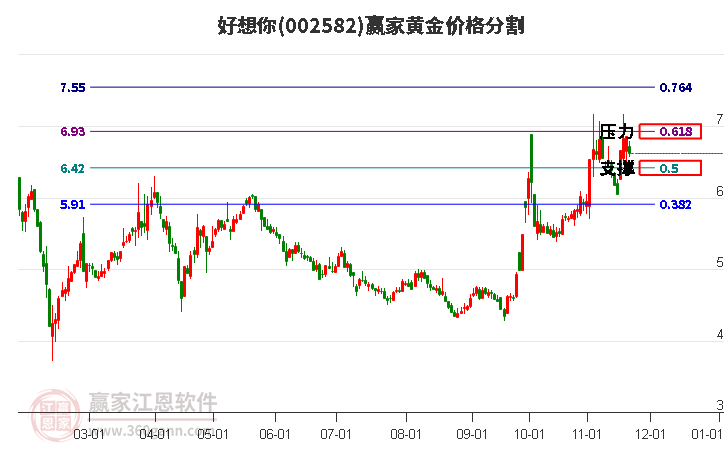 002582好想你黃金價(jià)格分割工具 002582好想你黃金價(jià)格分割工具