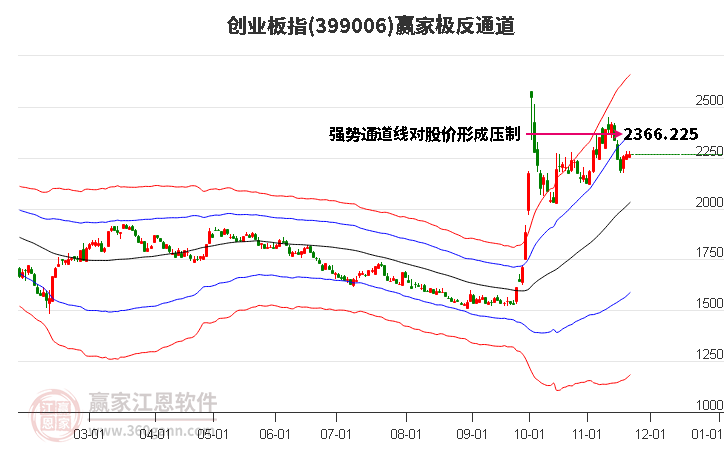 399006創(chuàng)業(yè)板指贏家極反通道工具