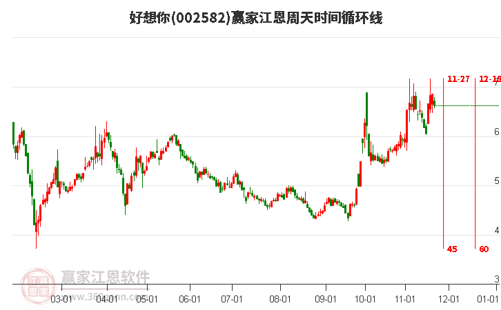 002582好想你江恩周天時(shí)間循環(huán)線工具 002582好想你江恩周天時(shí)間循環(huán)線工具