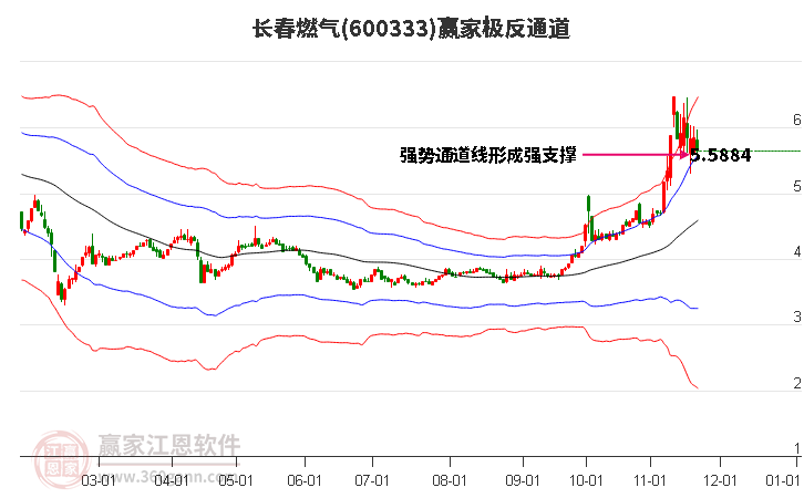 600333長春燃氣贏家極反通道工具