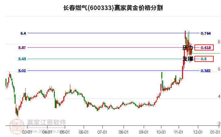 600333長春燃氣黃金價格分割工具