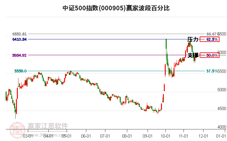 中證500指數贏家波段百分比工具