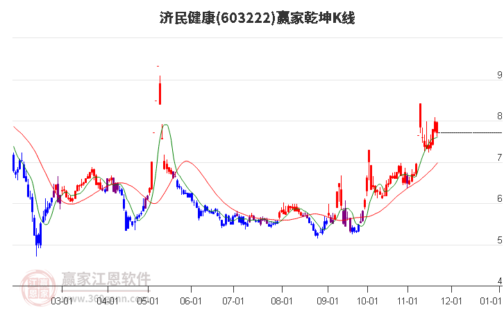 603222濟民健康贏家乾坤K線工具 603222濟民健康贏家乾坤K線工具