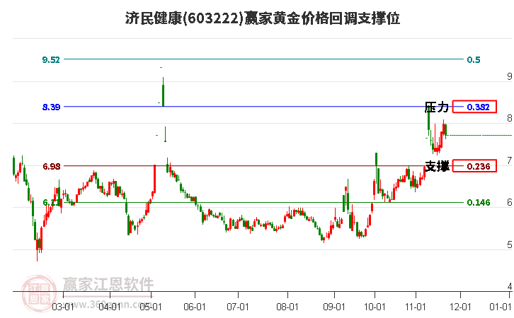603222濟民健康黃金價格回調(diào)支撐位工具 603222濟民健康黃金價格回調(diào)支撐位工具