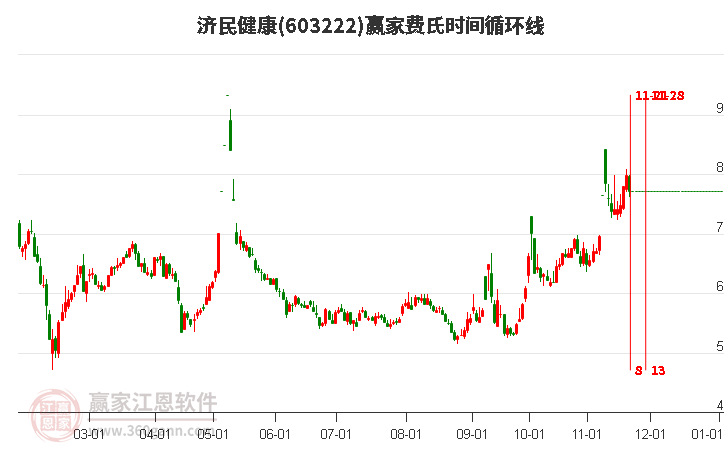 603222濟民健康費氏時間循環(huán)線工具 603222濟民健康費氏時間循環(huán)線工具