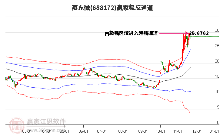 688172燕東微贏家極反通道工具