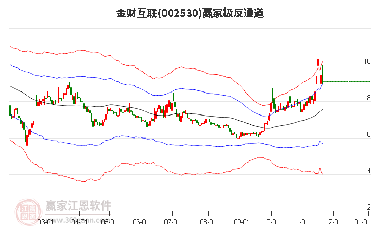 002530金財互聯贏家極反通道工具