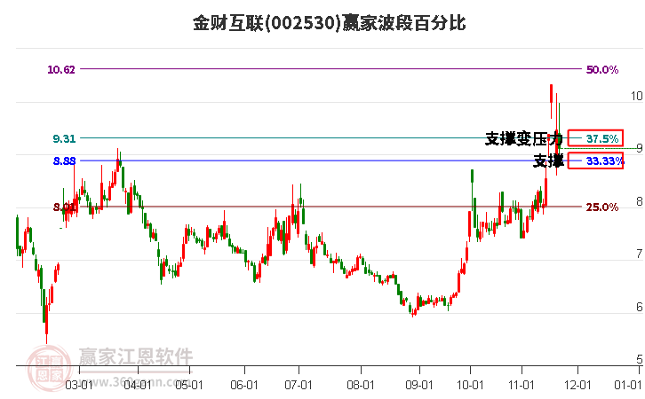 002530金財互聯波段百分比工具