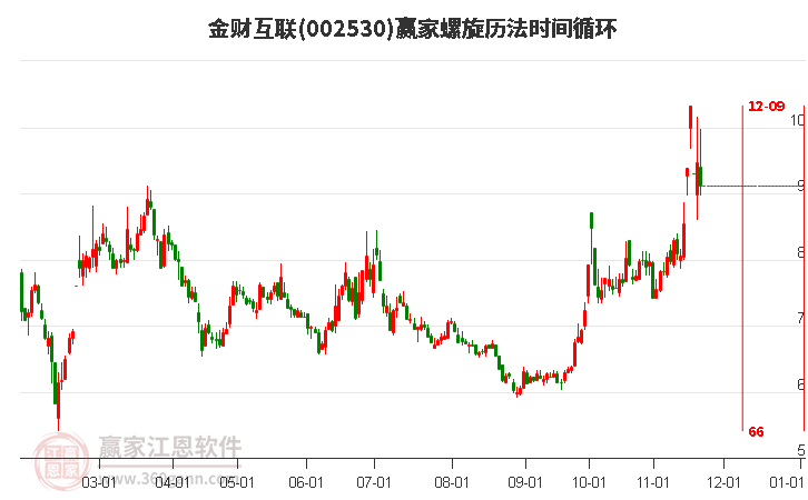 002530金財互聯螺旋歷法時間循環工具