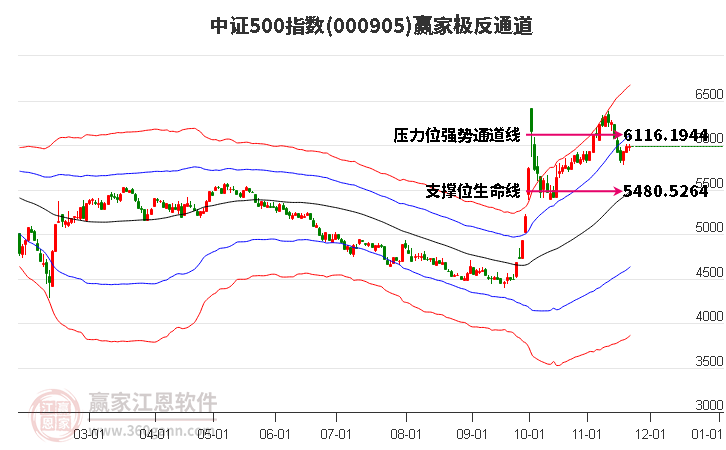 000905中證500贏家極反通道工具