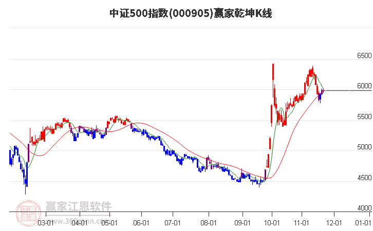 000905中證500贏家乾坤K線工具