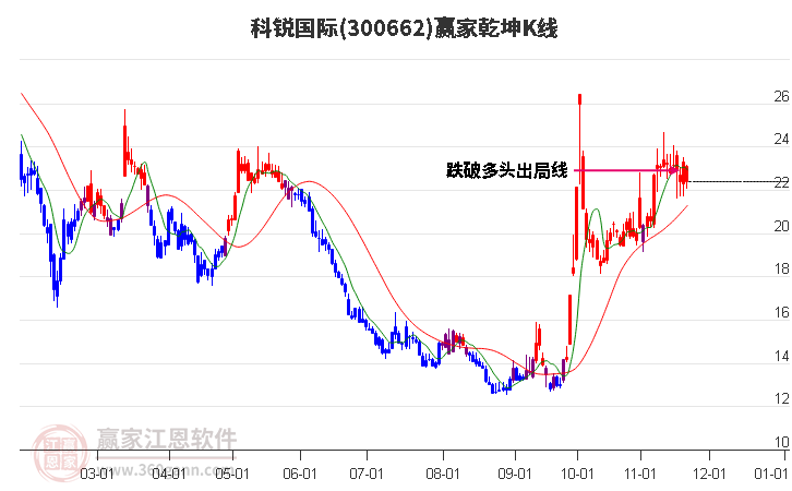 300662科銳國際贏家乾坤K線工具