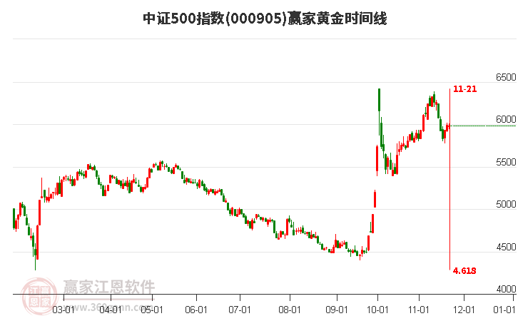 中證500指數贏家黃金時間周期線工具