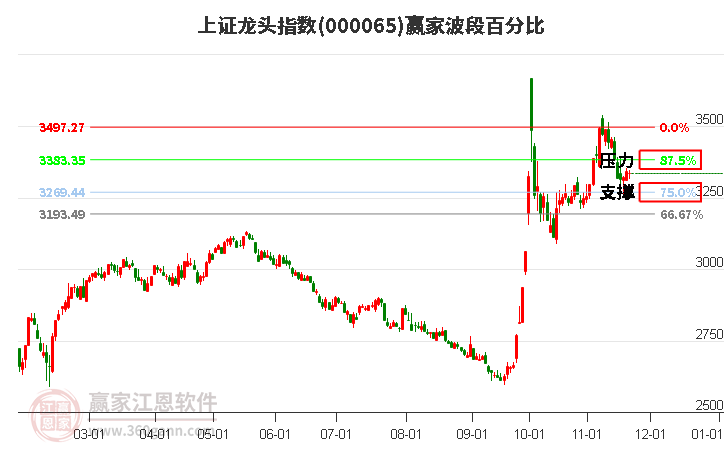 上證龍頭指數贏家波段百分比工具