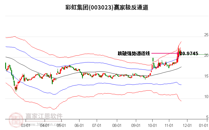 003023彩虹集團贏家極反通道工具